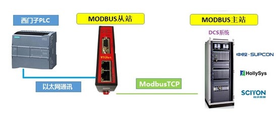 西门子网口PLCModbusTCP从站服务器通讯方法